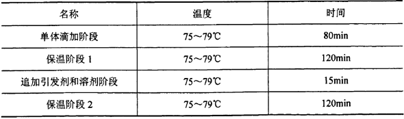 表３．２合成树脂的基本反应条件