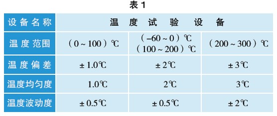 表１JJF1101—2003《环境试验设备温度、湿度校准规范》技术要求