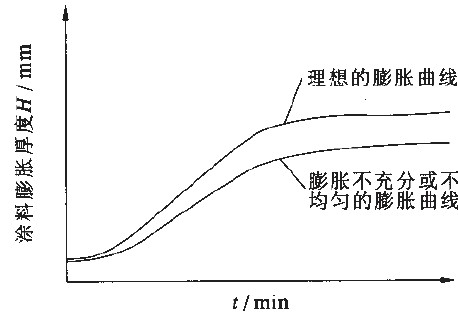 图1:膨胀型防火涂料在受火状态下膨胀的示意曲线