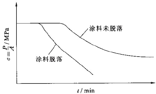  图2防火涂料受火后脱落对钢梁应力的影响