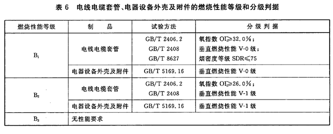 GB8624-2012中有关于电线电缆套管、电器设备外壳及附件的燃烧性能等级和分级判据