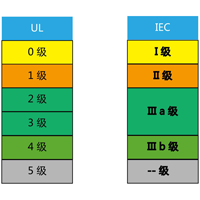 UL/IEC漏电起痕 CTI等级如何划分？漏电起痕 CTI 2级的耐电压范围是多少？