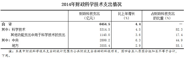 2014年全国科技经费投入公布表