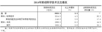 2014年全国科技经费投入统计公报发布  仪器仪表制造业研发经费位居第二