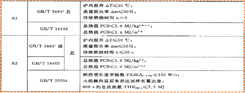 建筑材料不燃性试验炉为建材制品（以平板状建筑材料为例）A1、A2等级判定依据