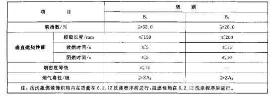 GA504-2004阻燃装饰织物对阻燃纺织织物的阻燃性能要求