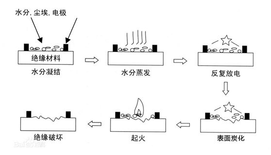 漏电起痕测试仪试验过程原理模拟图