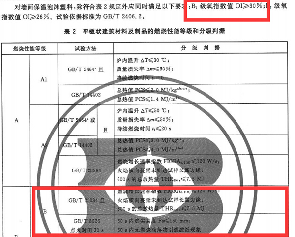 GB8624-2012 建筑材料及制品燃燒性能分級5.1.1中對于保溫材料防火等級B1的要求。