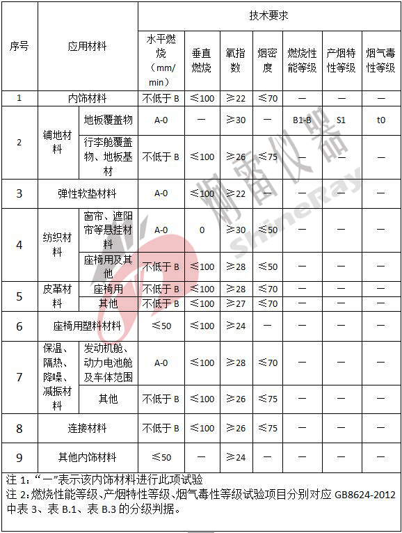 JT/T 1095-2016营运客车内饰材料阻燃特性具体阻燃特性要求